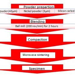 Stages of sintering process. | Download Scientific Diagram