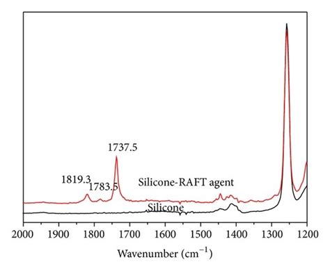 A The Atr Ftir Spectra Of The Silicone Before And After Raft Agent