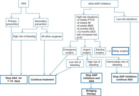 Perioperative Management Of Antiplatelet Therapy British Journal Of