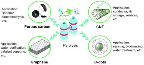 Nano Catalyzed Pyrolysis Carbonization Of Plastic Waste In Forming