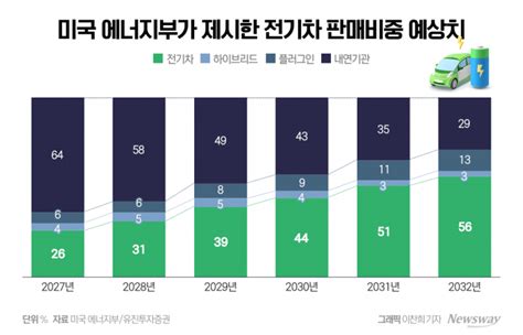 전기차 속도조절 나선 미국···현대차·기아 절호의 기회 뉴스웨이