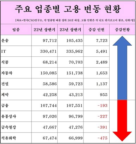 300대 기업 고용 1년 새 1만8000명↑여직원 고용 증가율 두 배 헤드라인뉴스headlinenews