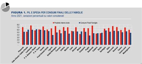 In Molise Nel L Aumento Di Pil Pi Basso D Italia Reddito Medio