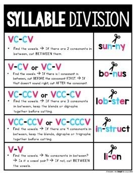 Syllable Division Rules Poster