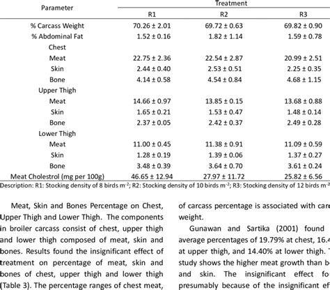 Average Of Carcass Weight Percentage Abdominal Fat Percentage Meat