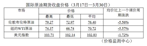 油价“二连降”，今年来最大降幅！加满一箱油少花13元能见度澎湃新闻 The Paper