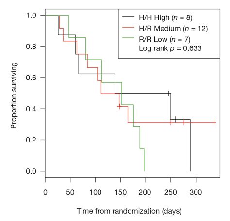 Phase II Open Label Study To Assess Efficacy And Safety Of Lenalidomide