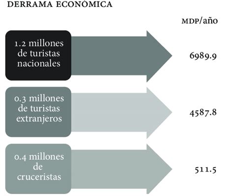 Derrama económica en Mazatlán Download Scientific Diagram