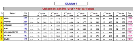 Départs et résultats D1 Les compétitions de golf de l As des As