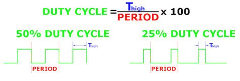 Understanding Duty Cycle And Phase Angle In Quadrature Sensors Sensor