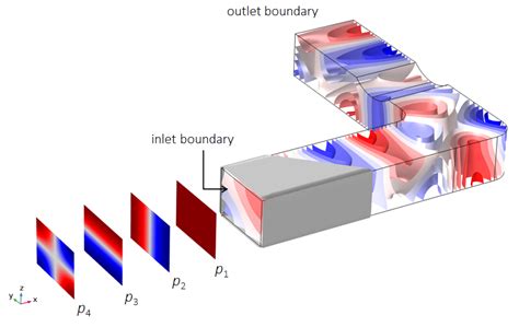 Using The Port Boundary Condition In Acoustic Waveguide Models COMSOL