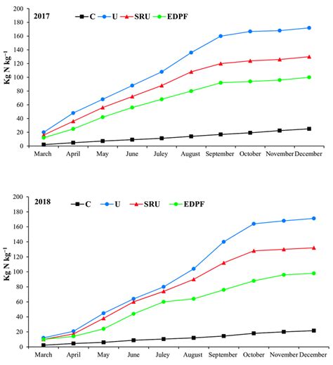 Effect Of Nitrogen Forms On Cumulative NH 3 N Volatilization C