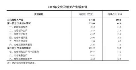 2017年我國文化及相關產業增加值占gdp比重為4 2 每日頭條