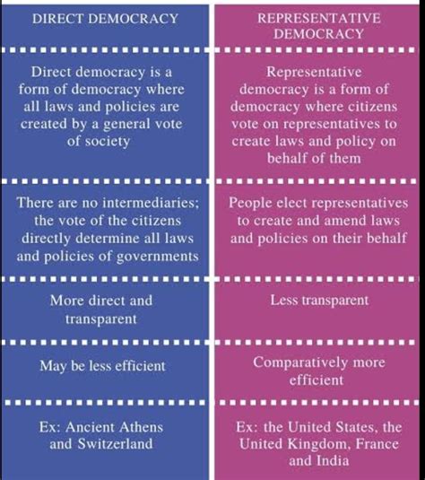 Different Between Direct Democracy And Representative Democracy