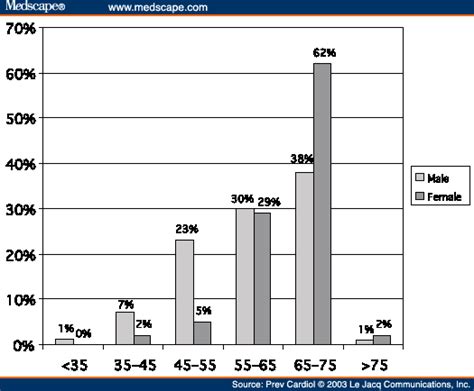 Gender Differences On The Risk Evaluation Of Acute Coronary Synd