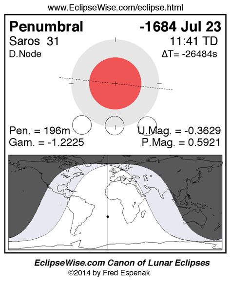 Eclipsewise Panorama Of Lunar Eclipses Of Saros