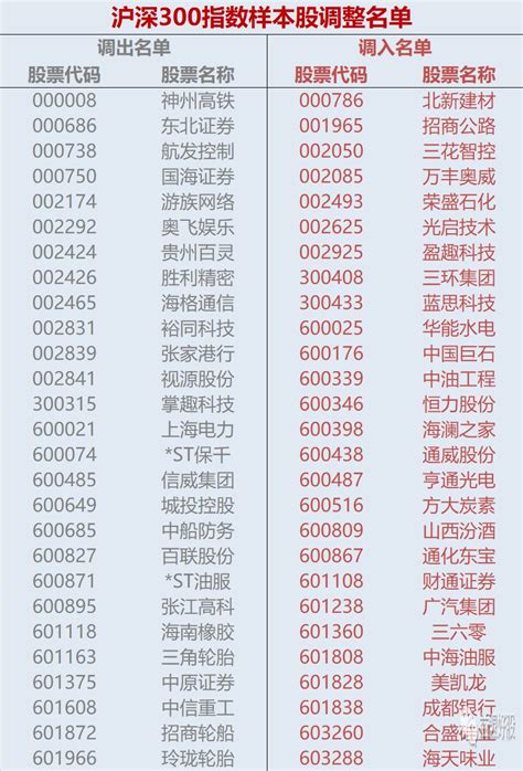 沪深300指数成分股再次调整附股