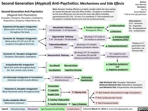 Second Generation Antipsychotics: Mechanisms and Side Effects | Calgary ...