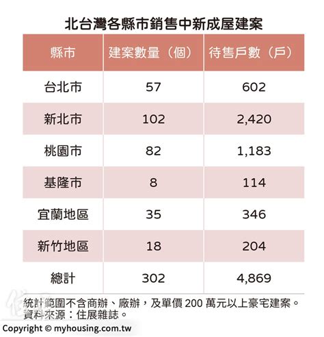 北台灣待售新屋逾4千戶 專家：囤房稅恐影響建商推案方向 區域觀測站 Udn房地產