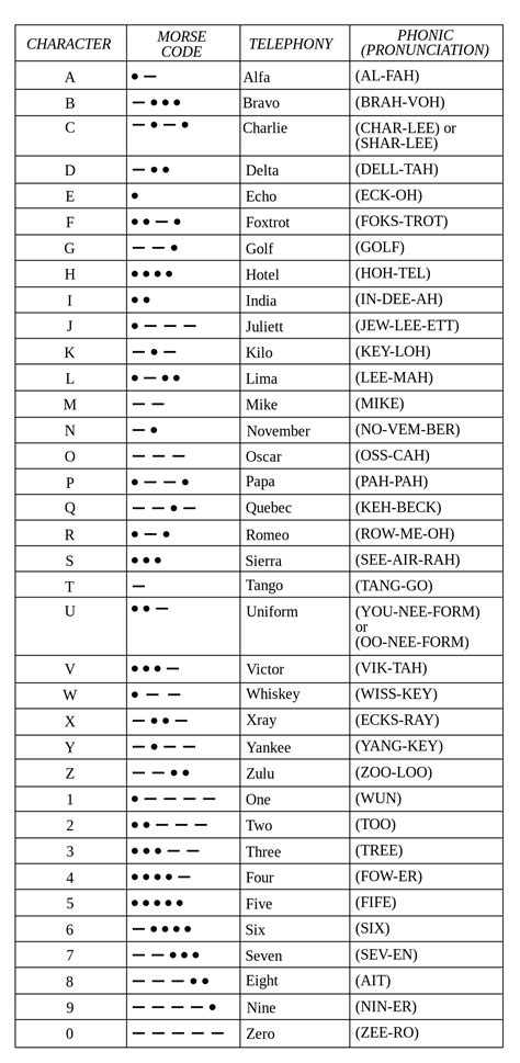 Nato Phonetic Alphabet German