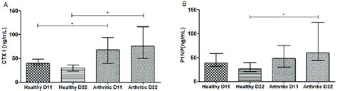 Bone Turnover Markers Quantification Serum Samples Collected At Day11 Download Scientific