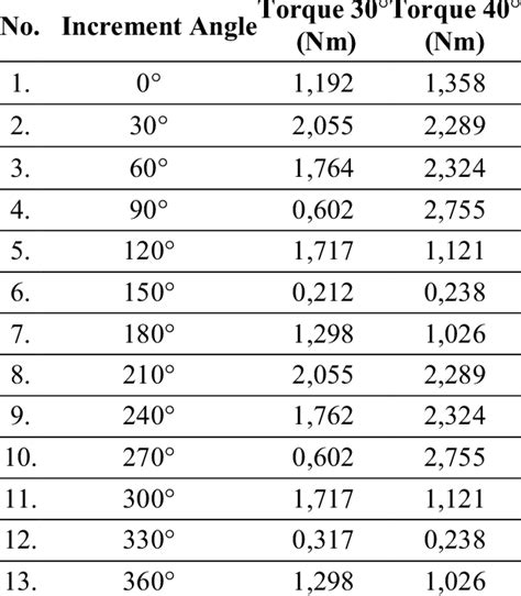 Torque Values Table Of 30° And 40° Pitch Angle Variation Download Scientific Diagram