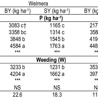 Mean Biomass Yield By Seed Yield Sy And Thousand Seed Weight Tsw