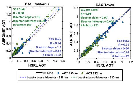 Comparison Of Aot Measurements At 355 And 532 Nm Measured With Hsrl 2