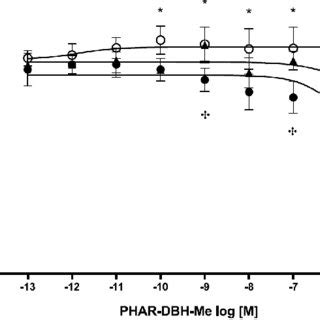 Concentration Dependent Relaxation Of 10 12 10 5 M PhAR DBH Me In 10