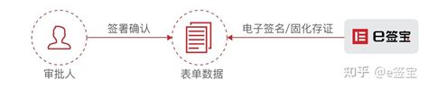 E签宝是什么？e签宝电子合同介绍 知乎