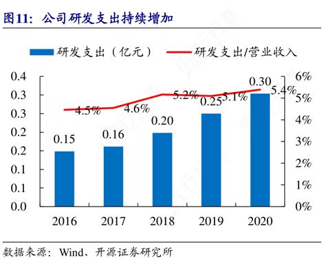 请教各位朋友公司研发支出持续增加情况如何行行查行业研究数据库