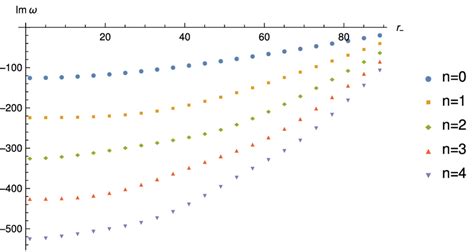 We Show The Dependence On The Inner Horizon Radius Of The Imaginary Download Scientific Diagram