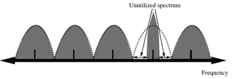 Elastic Optical Networks Motivation Behind Eons