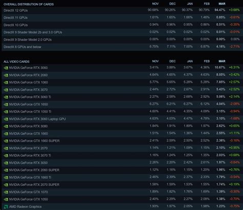 NVIDIA GeForce RTX 3060 становится самой популярной видеокартой в Steam