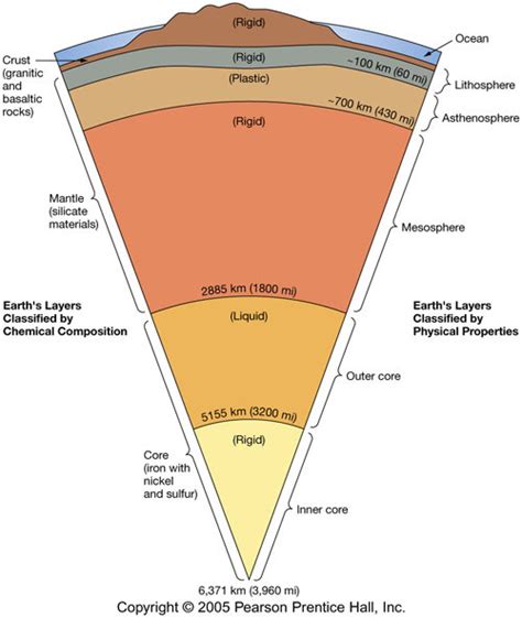 Earths Layers Diagram Quizlet