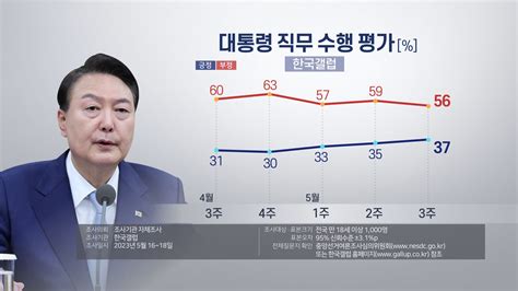 한국갤럽 윤대통령 지지율 2p 오른 37긍·부정 이유 모두 외교 연합뉴스