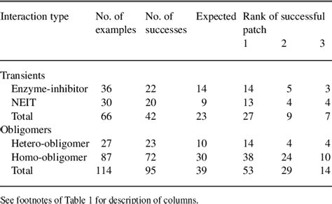 Table 2 From Improved Prediction Of Protein Protein Binding Sites Using