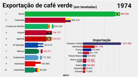 Que país é o maior produtor de café do mundo