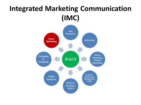 What Is Imc In Marketing