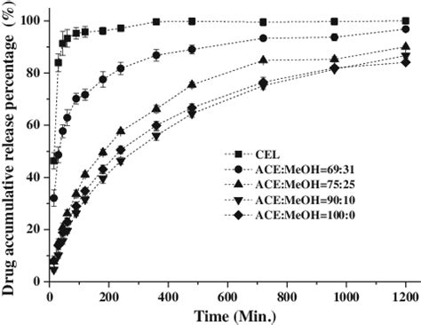 In Vitro Drug Release Profiles Of Plga Microparticles Loaded With