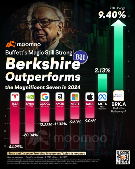 Moomoo - 📉 Market downturn got you worried? Warren Buffett's not