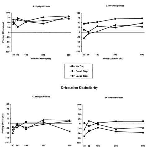 Priming Effects Difference Between The Prime And Control Conditions In