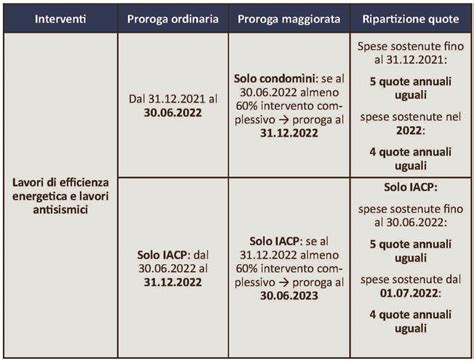 Proroga Ed Interventi Modificativi Sul Superbonus Nella Legge Di