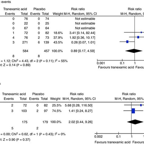 Forest Plot Of Randomised Controlled Trials Of Tranexamic Acid Vs