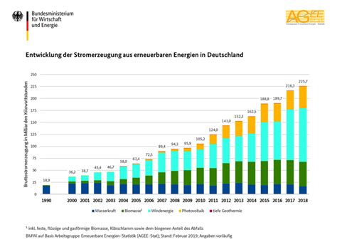 Was Sind Erneuerbare Energien Definition Entwicklung Faq