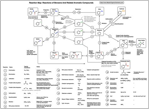 Organic Chemistry Reactions Mind Map Pdf Reduction Reaction Revision Mind Map Organic