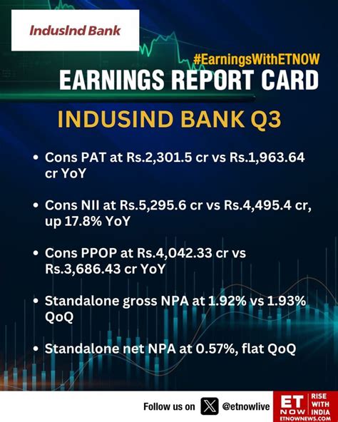 Indusind Bank Q3 Result Rinvestmentstrading