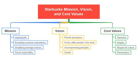 Starbucks Mission and Vision Statement Analysis | EdrawMind