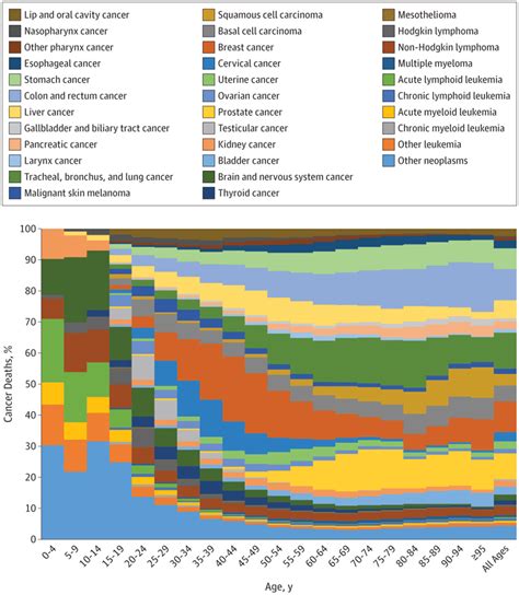 Age Specific Global Contributions Of Cancer Types To Total Cancer Download Scientific Diagram