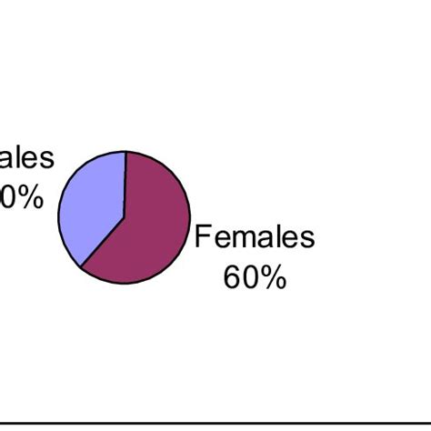 Profile of the population based on Gender | Download Scientific Diagram